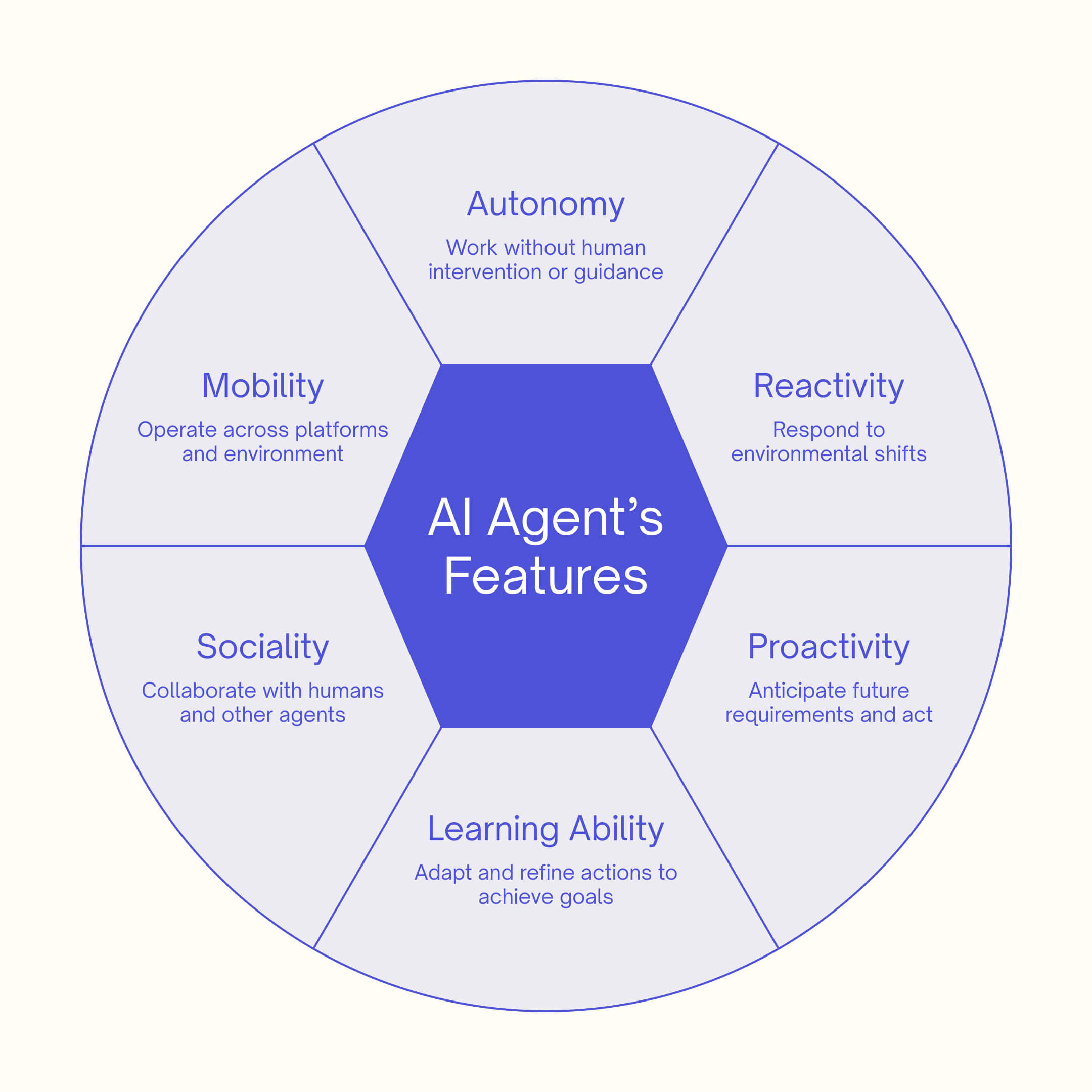 AI Agent’s Features