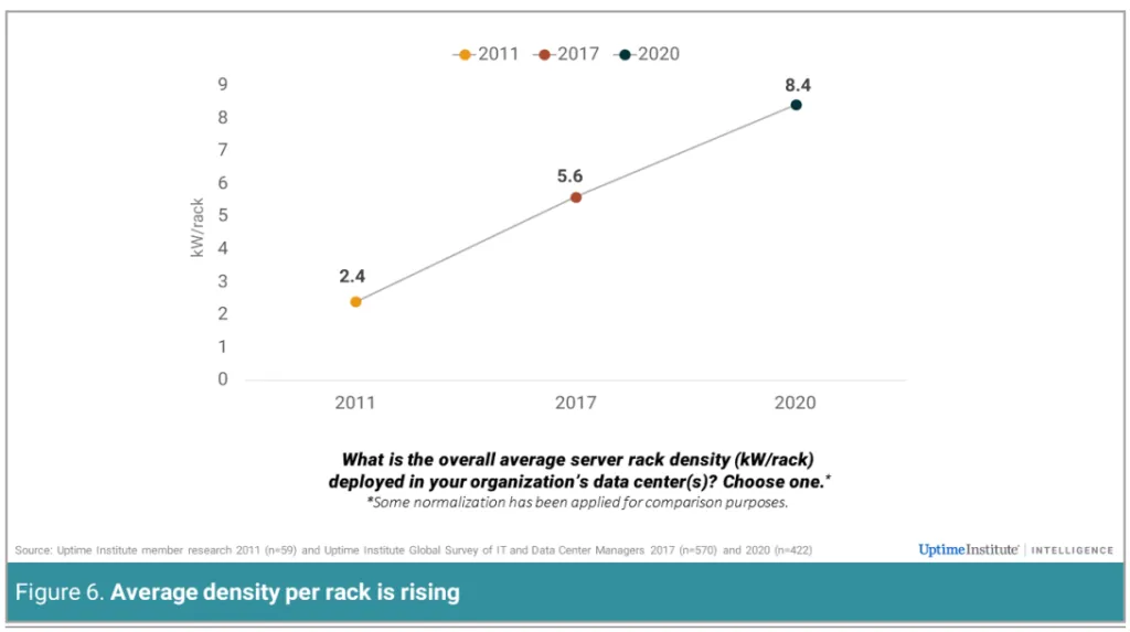 Average density per rack is rising - Uptime