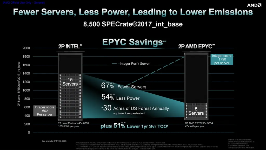 AMD EPYC Savings