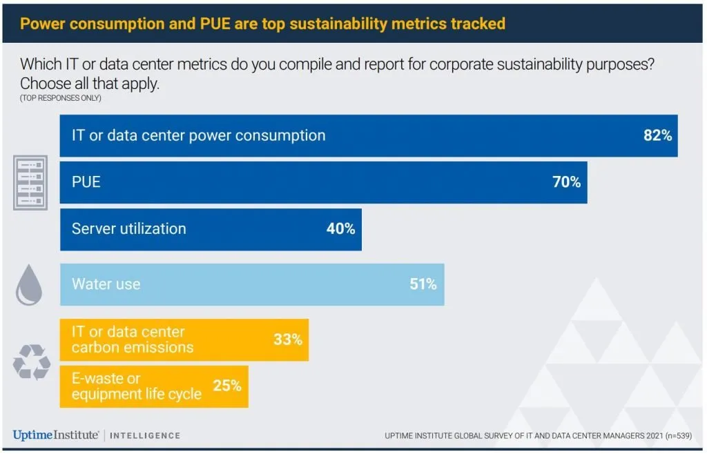 Power consumption and PUE are top sustainability metrics tracked
