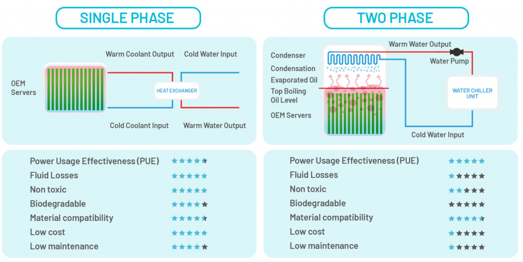 Single phase vs two phase liquid cooling
