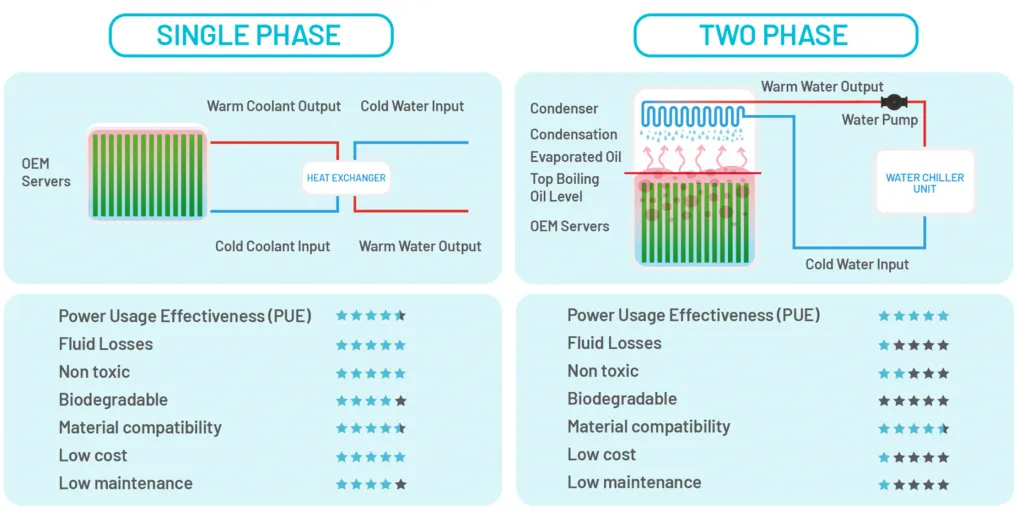Single phase vs two phase liquid cooling