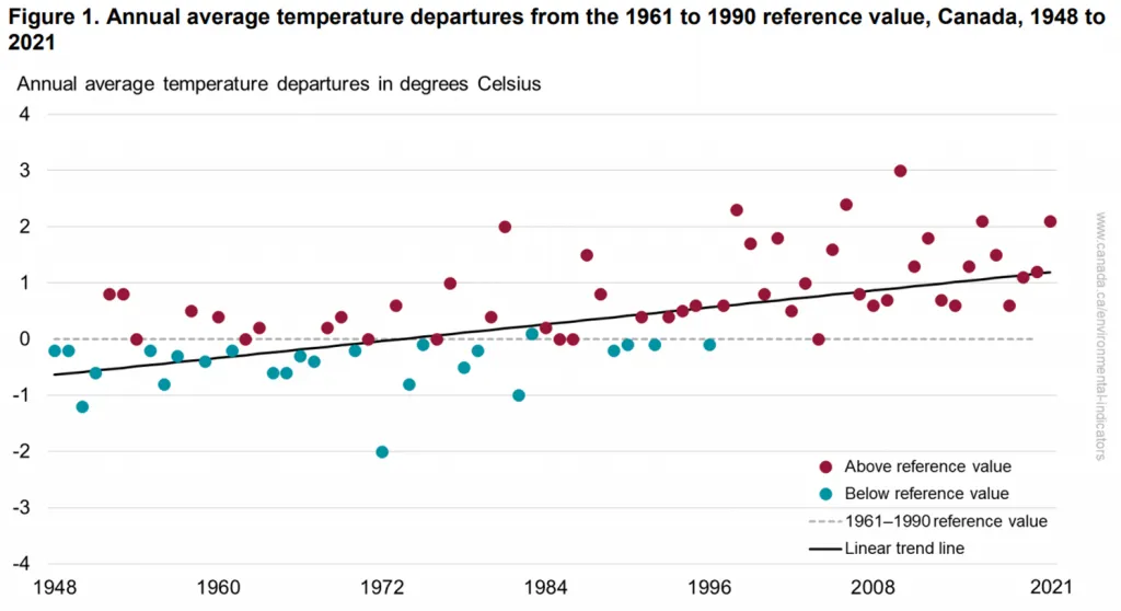 annual average temperature