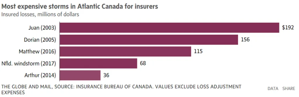 most expensive storms