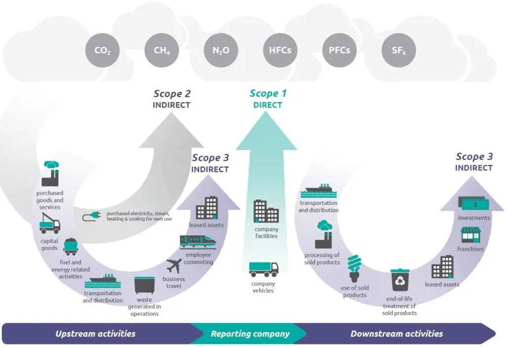 sustainability - emission scope