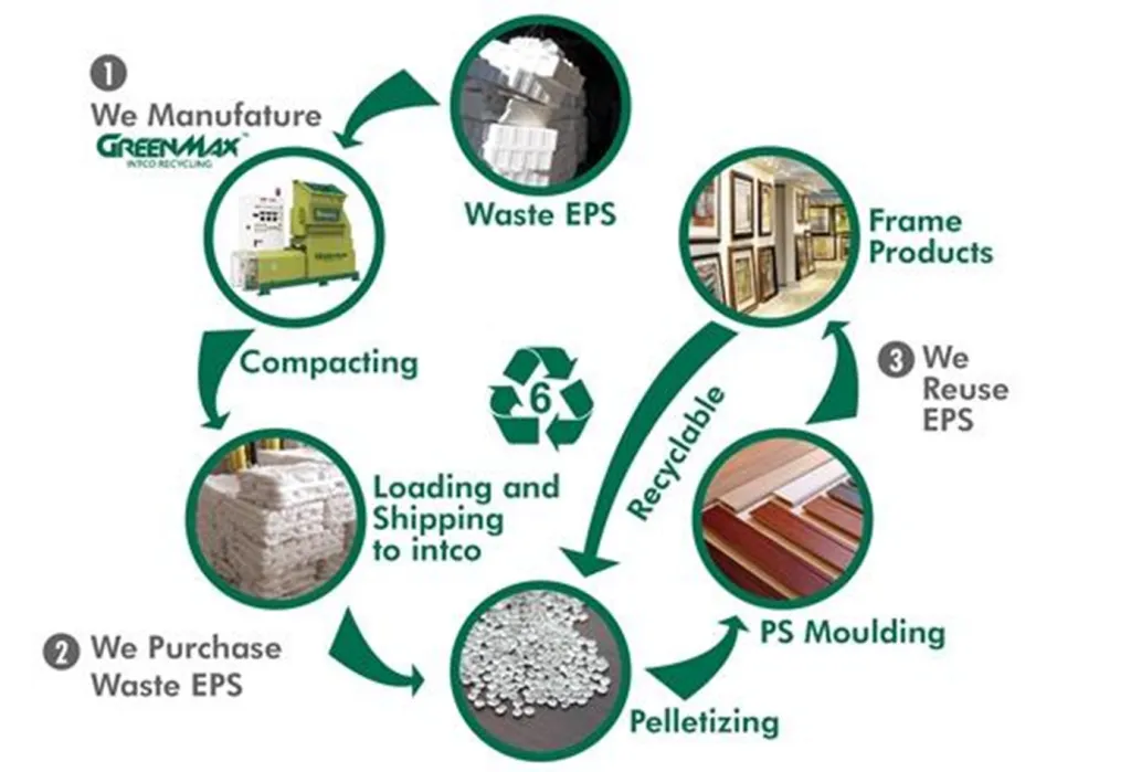 Greenmax - Waste EPS lifecycle