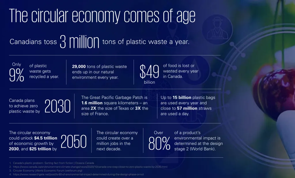Plastic waste circular economy