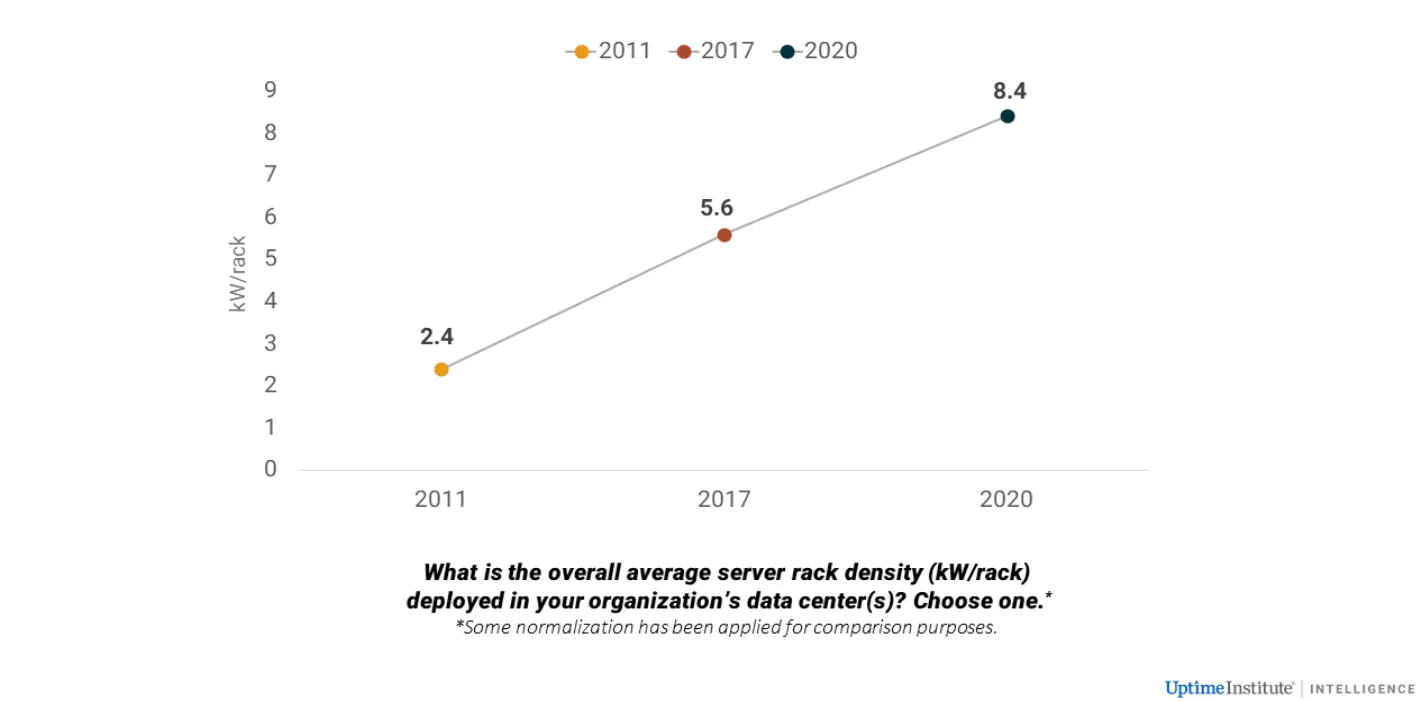 density-per-rack-is-rising
