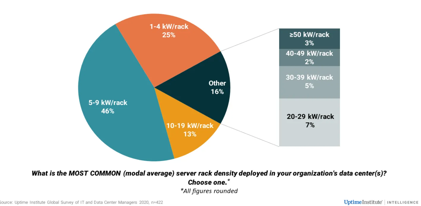 The modal average power consumption, rack density