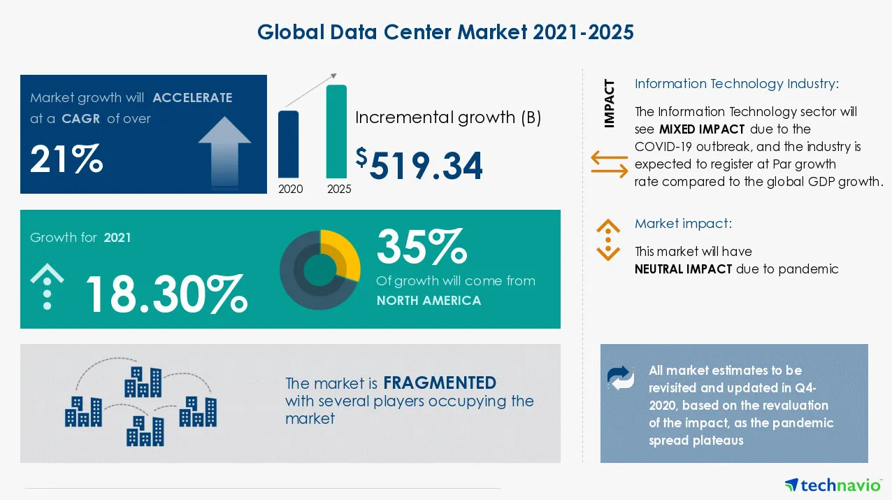 Global Data center Market