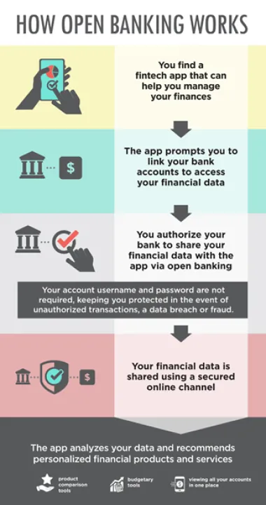 how open banking works