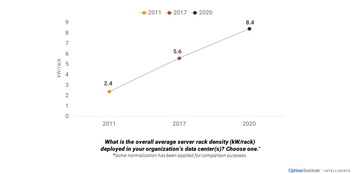 density-per-rack-is-rising