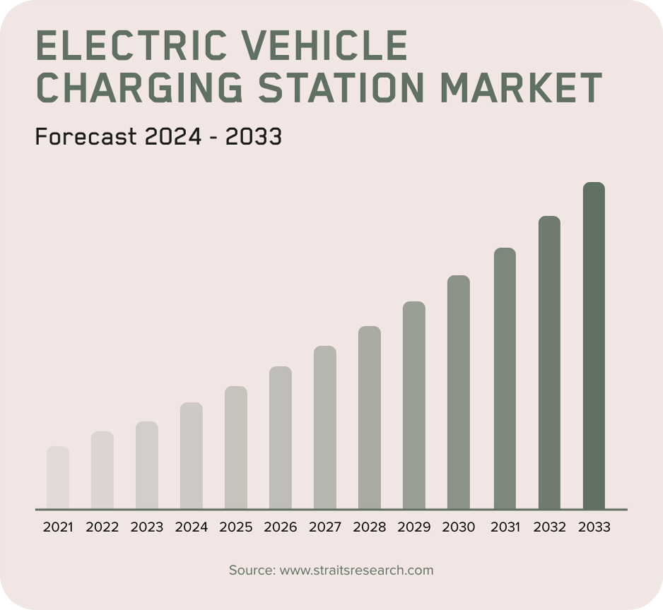 Electric Vehicle Charging Station Market - forecast 2024-2033