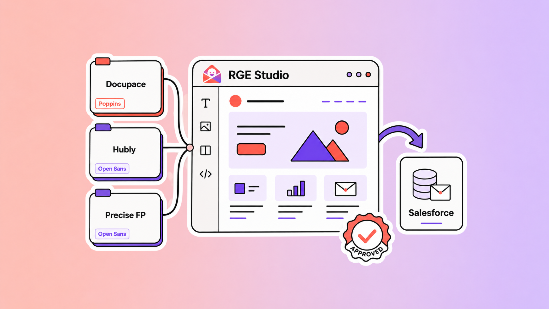 Illustration of an RGE Studio workflow showing content flowing from Docupace, Hubly, and PreciseFP into the RGE Studio editor, then being approved and exported to Salesforce.