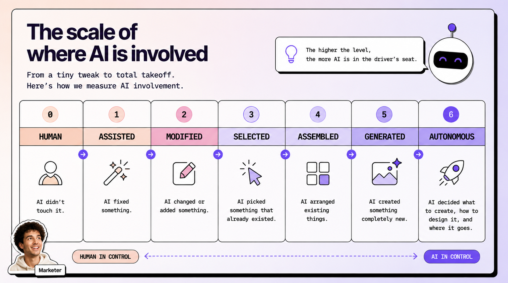 The scale of AI involvement disclosures