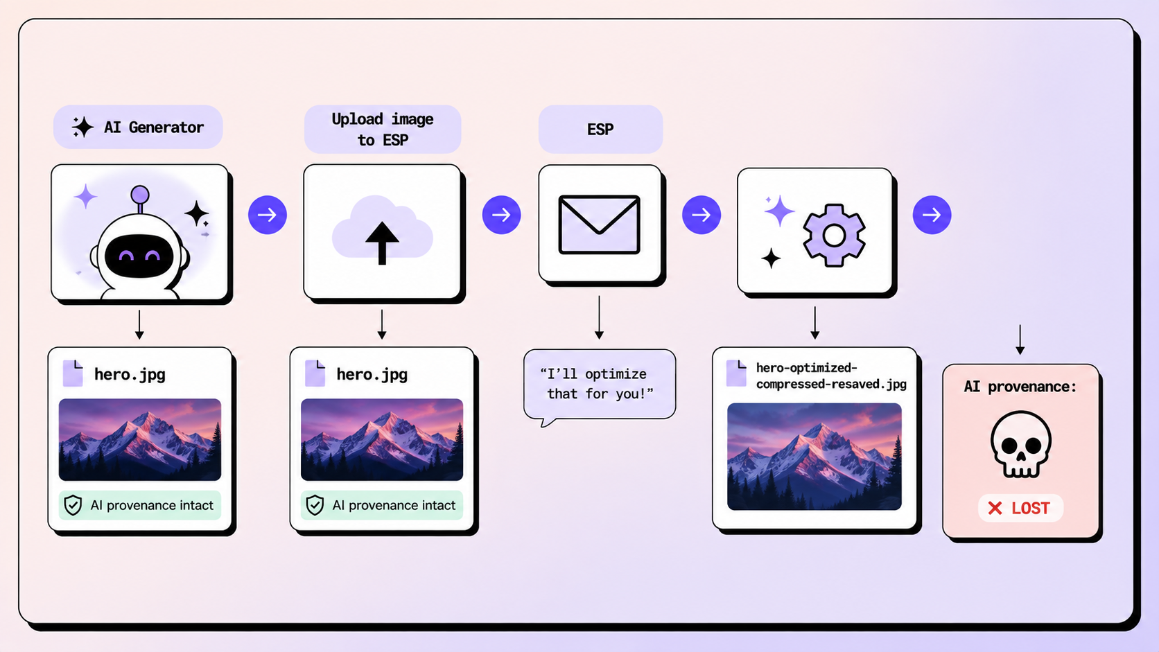 Does my email tool alter my AI image metadata?