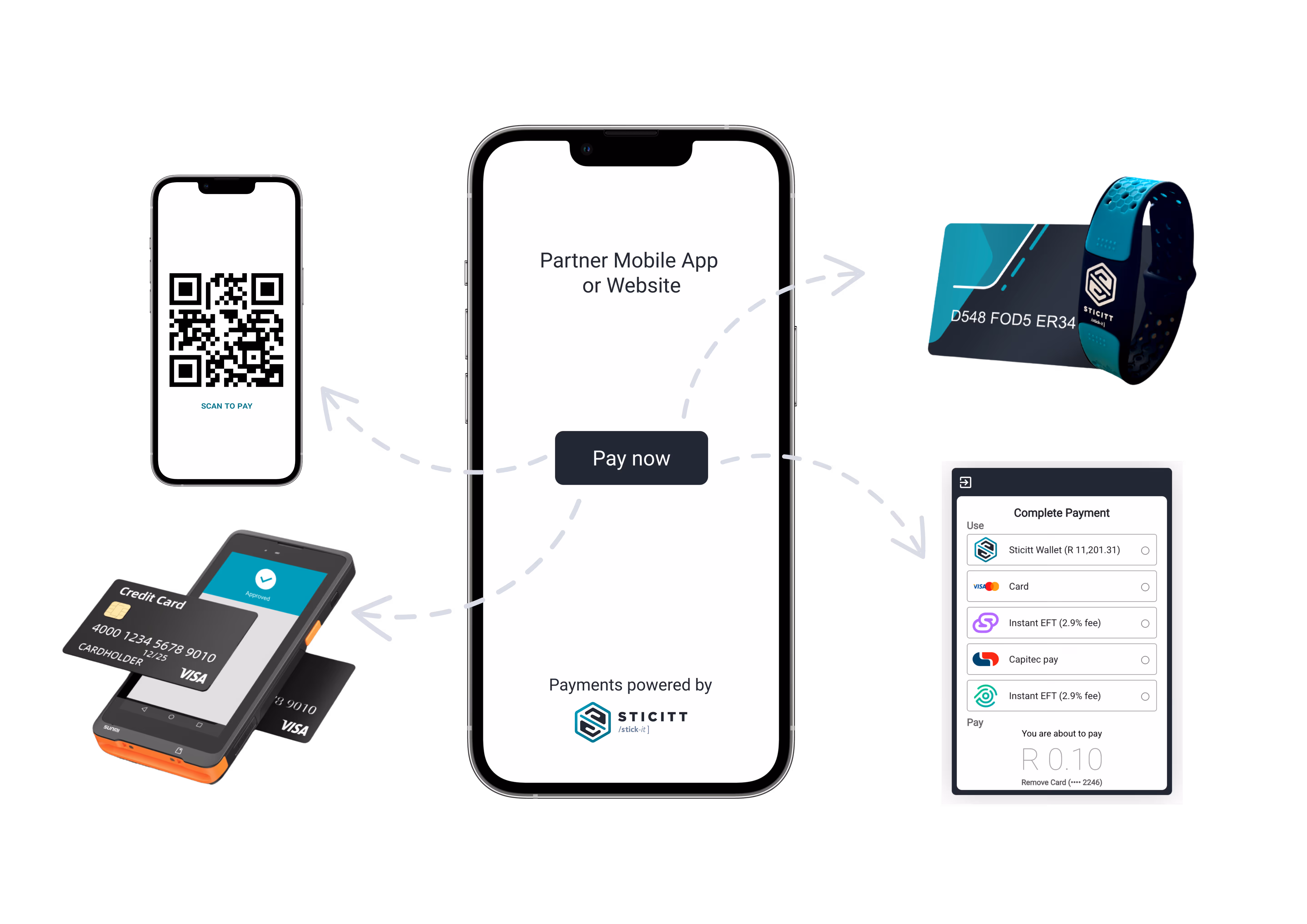 n infographic showing how a partner's mobile app or website integrates with Sticitt. A central smartphone with a 'Pay now' button is shown connecting to various payment options, including QR code scanning, physical card terminals, wearable Sticitt bands, and a digital checkout screen listing multiple payment methods.