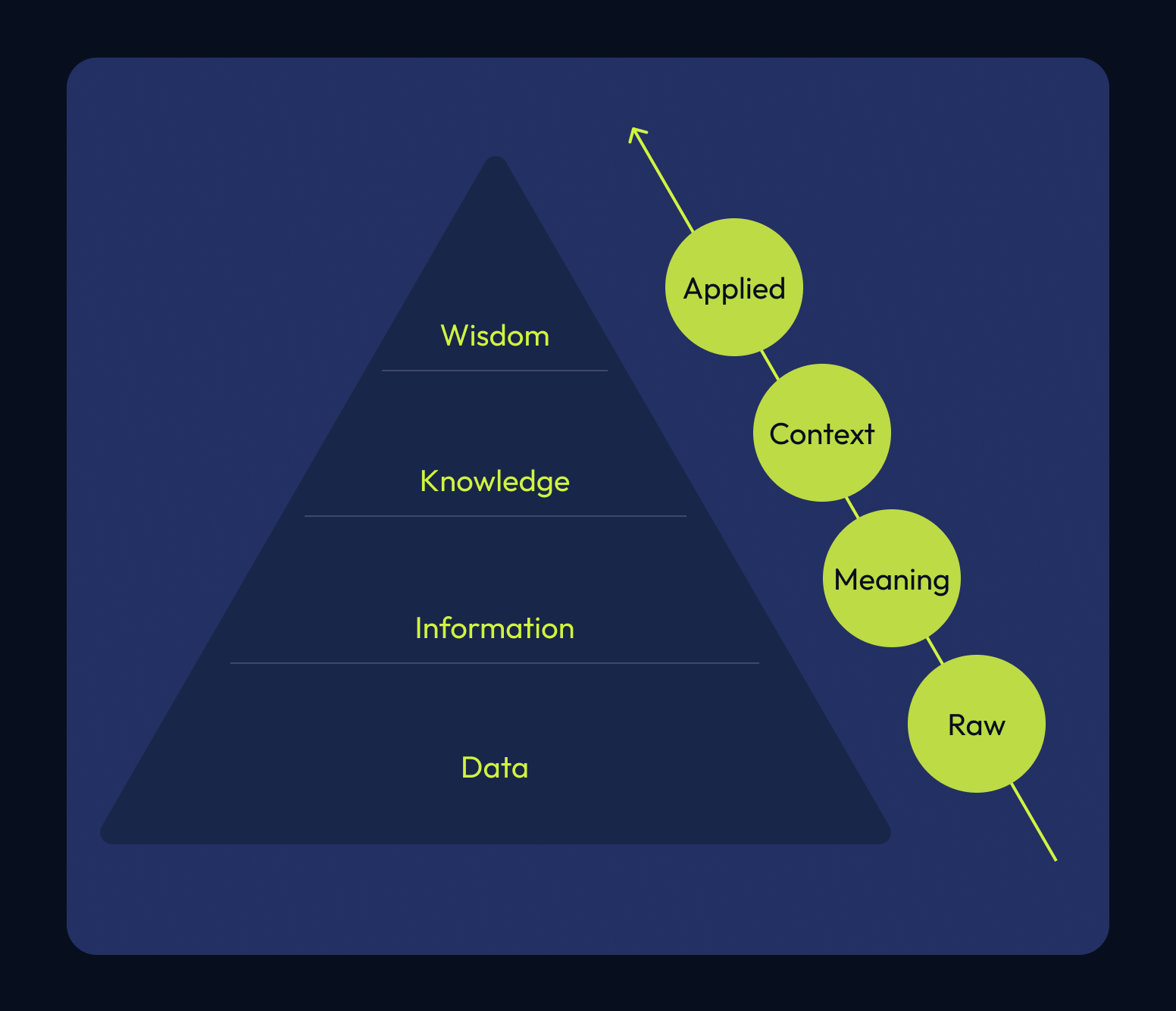 DIKW pyramid 