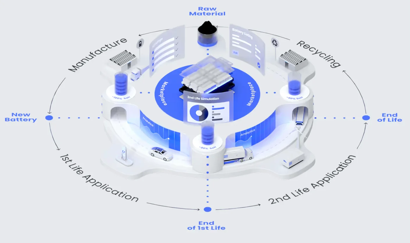 3d visualization of support in battery lifecycle