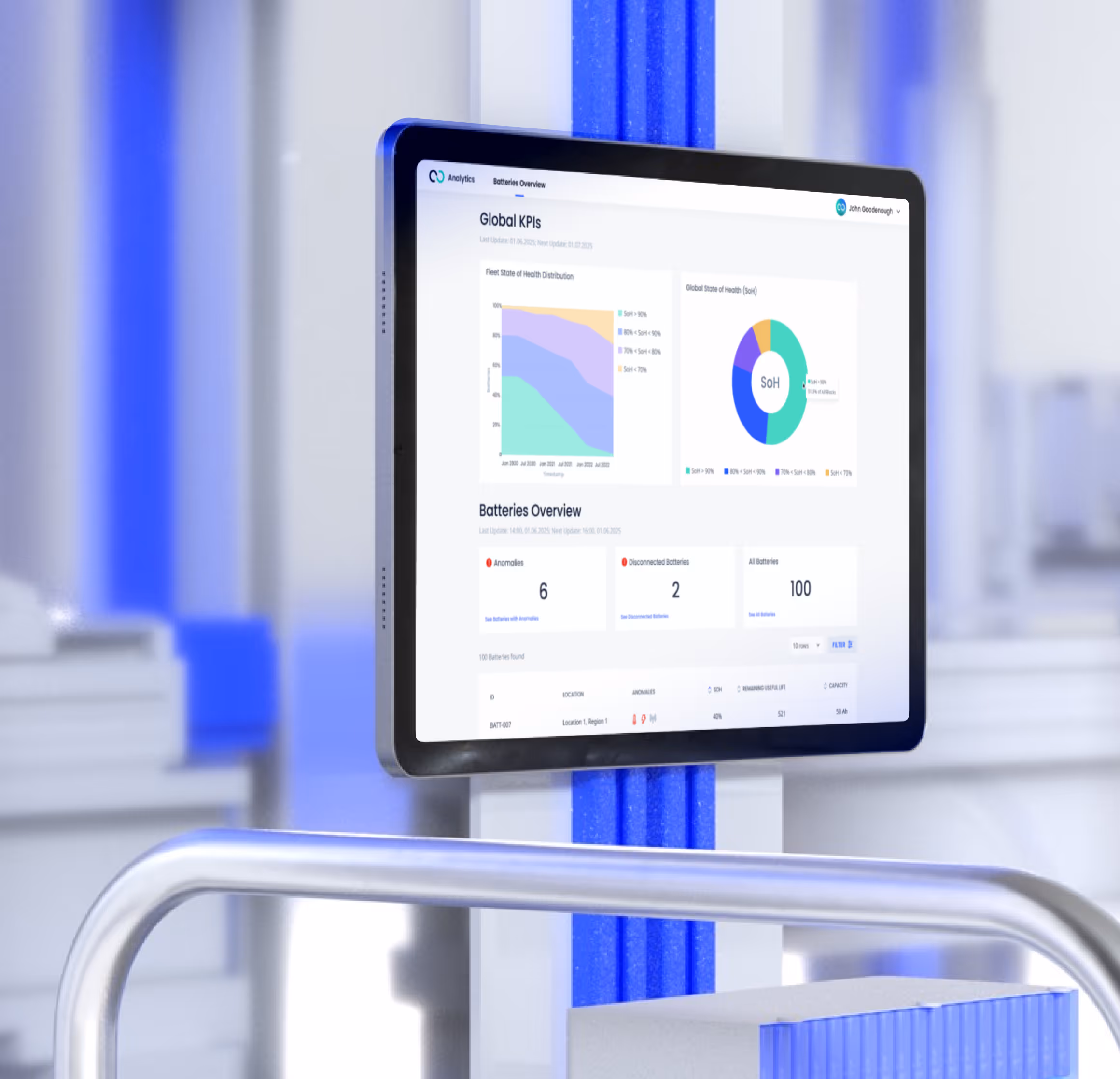 Screen with charts of KPIs