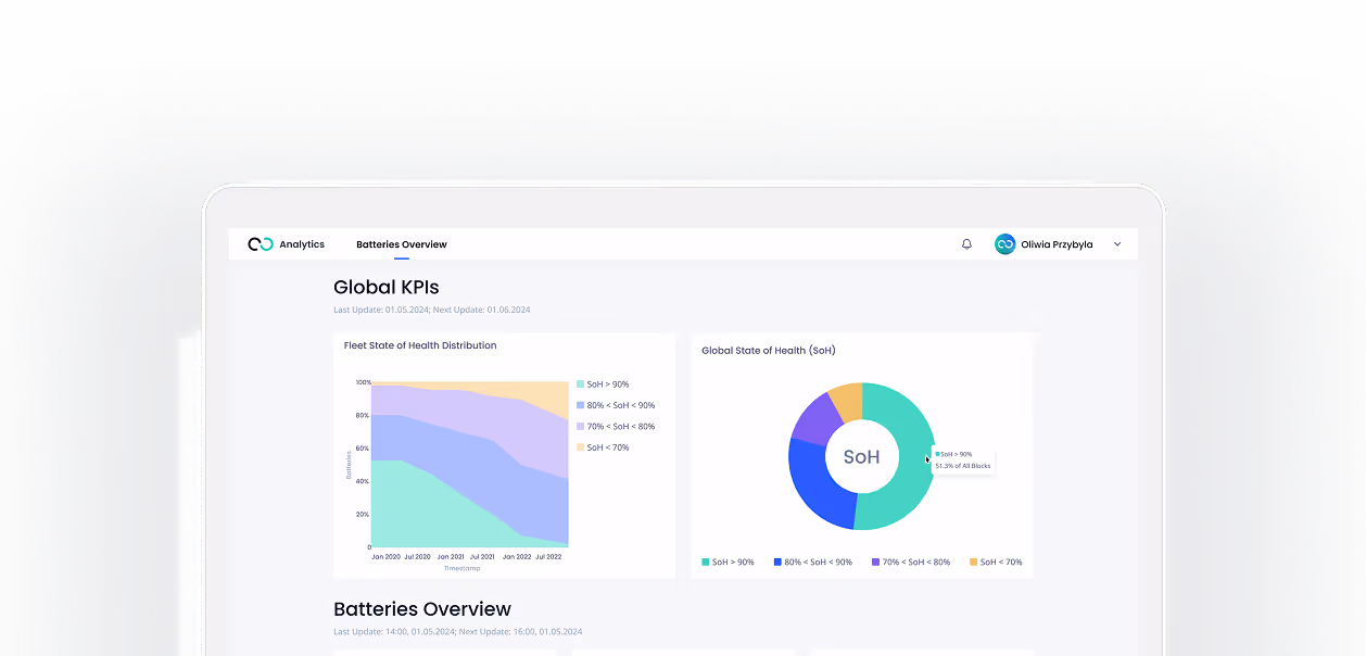 A computer screen showing a dashboard with graphs.