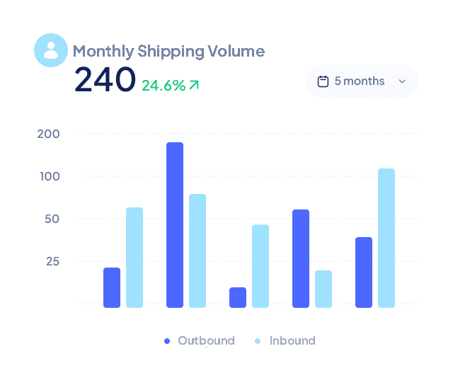 Monthly Shipping Volume