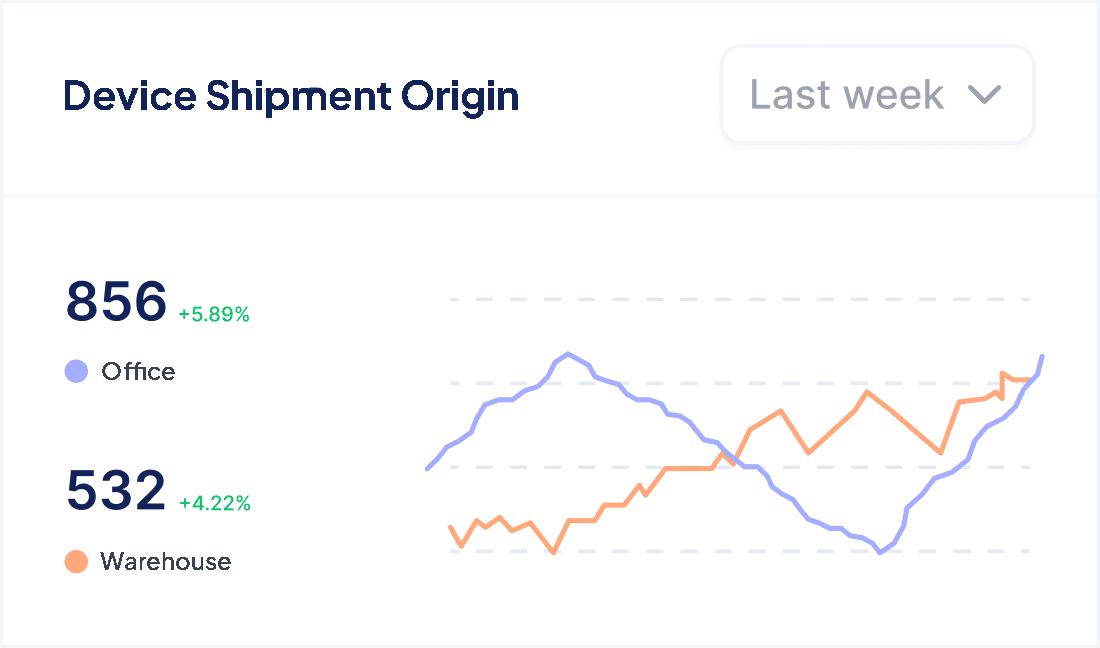 Device Shipment origin