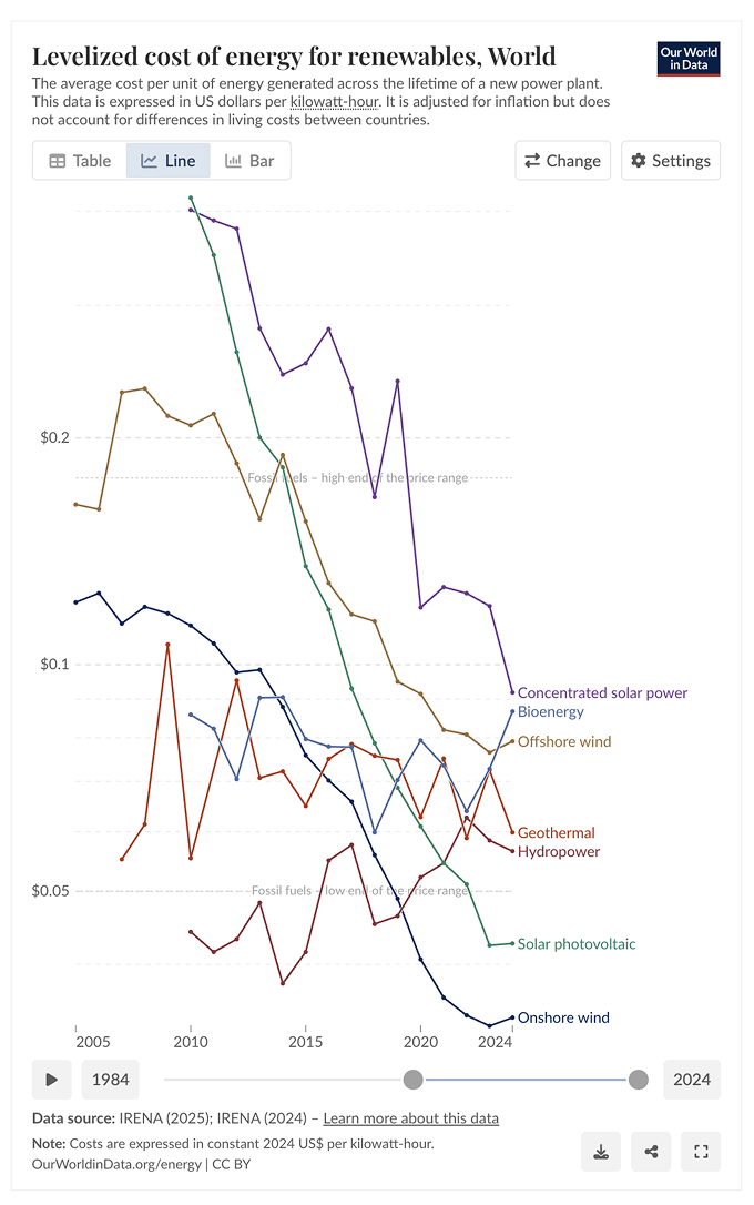 Graph showing the declining levelised cost of renewable energy over time