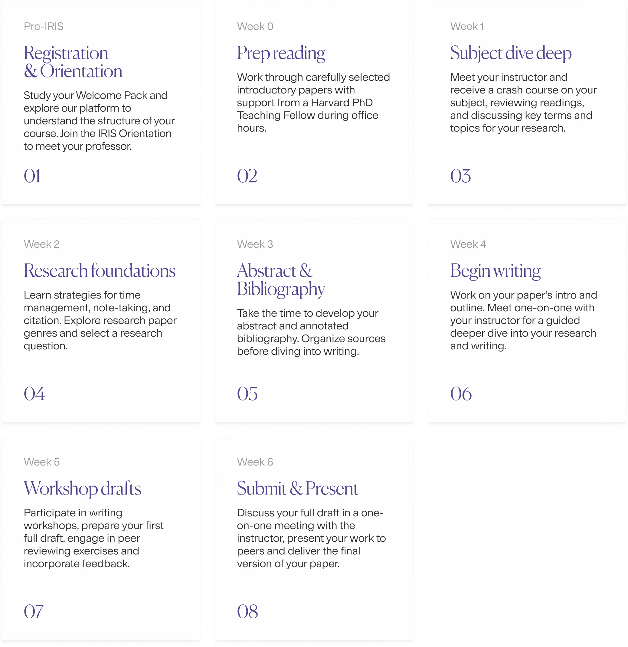 Research schedule showing weekly steps from Registration & Orientation to Submit & Present, detailing tasks like prep reading, subject deep dive, research foundations, abstract writing, beginning writing, workshop drafts, and final submission.