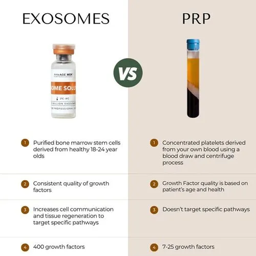 exosomes vs prp