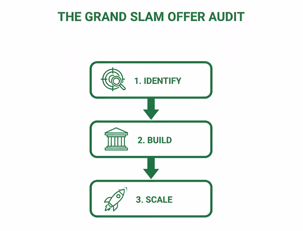 The Grand Slam Offer Audit: Why Your $500K Business Needs a $25K Service (and How to Build It).