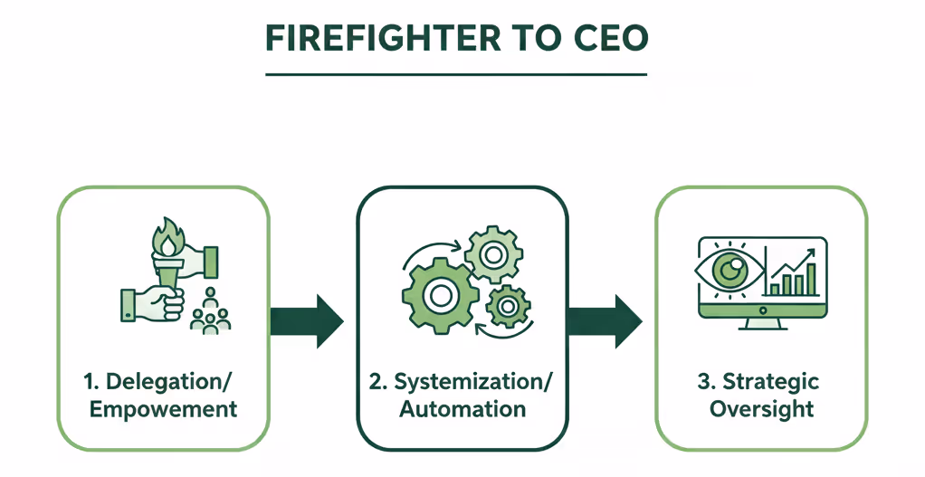 Startegic CEO feeling relax by getting Fredom from daily grind