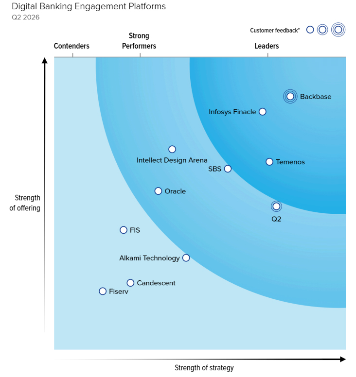 The Forrester Wave: Digital Banking Engagement Platforms, Q2 2026 — Backbase scores highest of all 11 vendors on both axes and is placed in the Leaders segment.