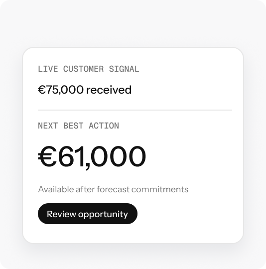 Live customer signal: €75,000 received, next best action shows €61,000 available after forecast commitments