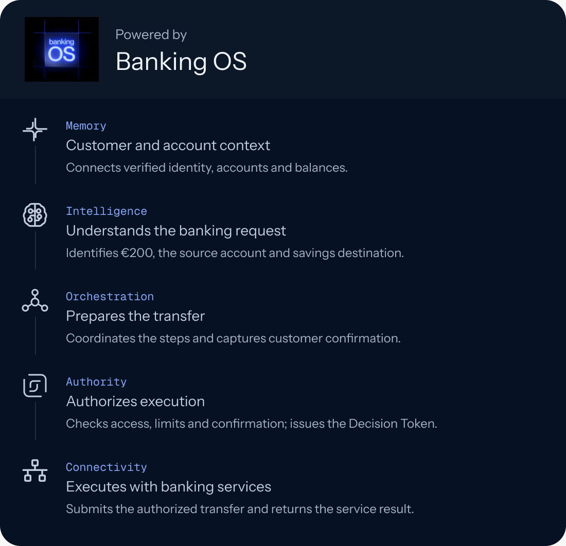 Banking OS execution record: memory, intelligence, orchestration, authority and connectivity layers