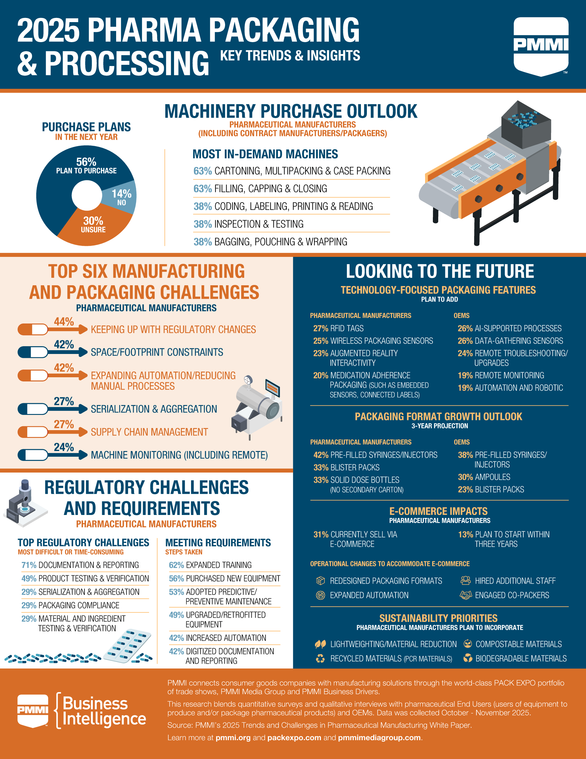 2025 Pharma Packaging & Processing