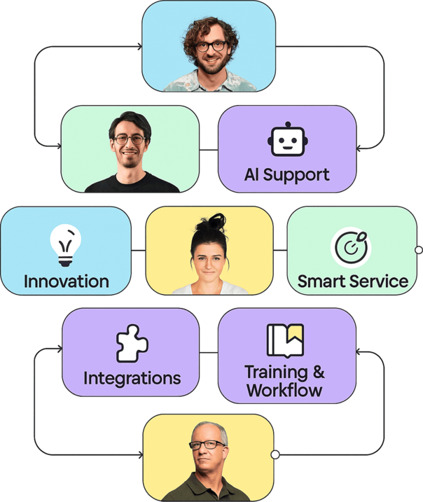 Building Innovation and Support Operations