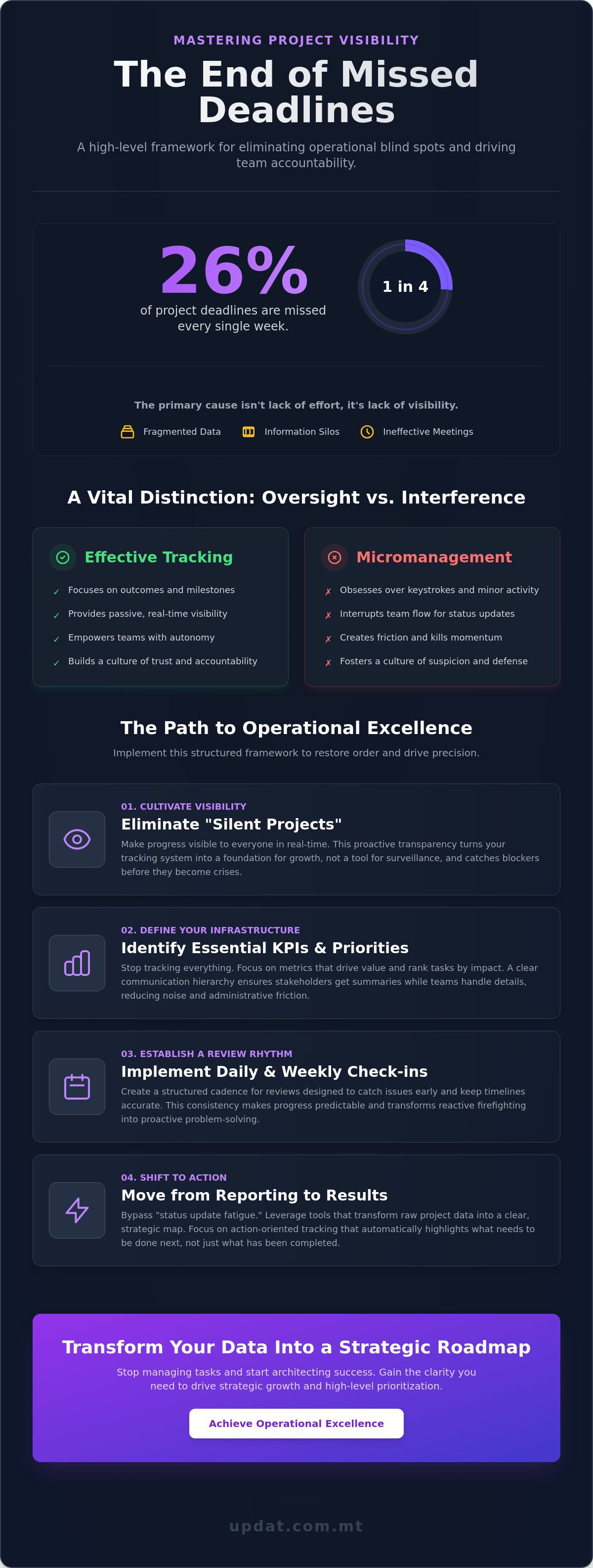 Tracking progress on team projects