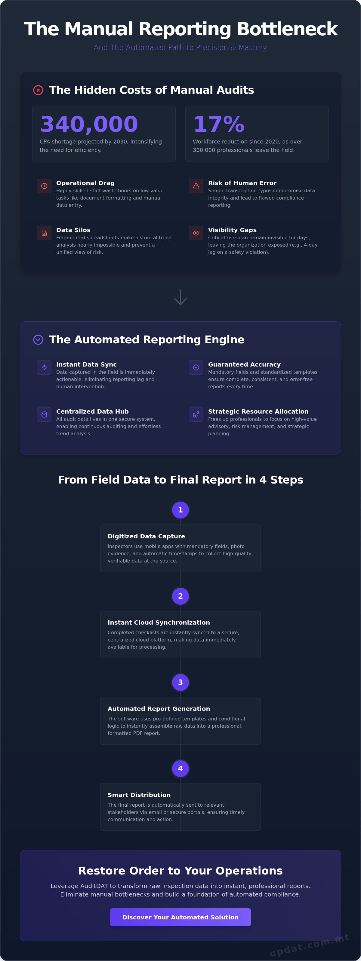 Automating audit reports