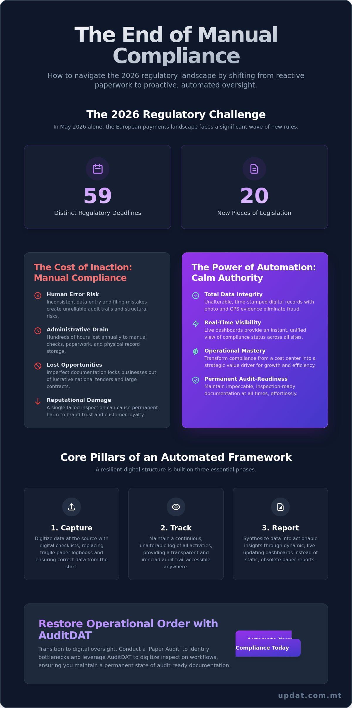Automating regulatory compliance