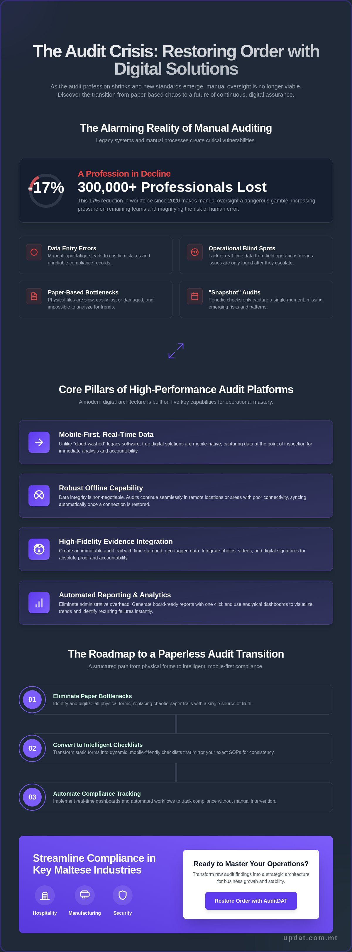 Digital audit solutions