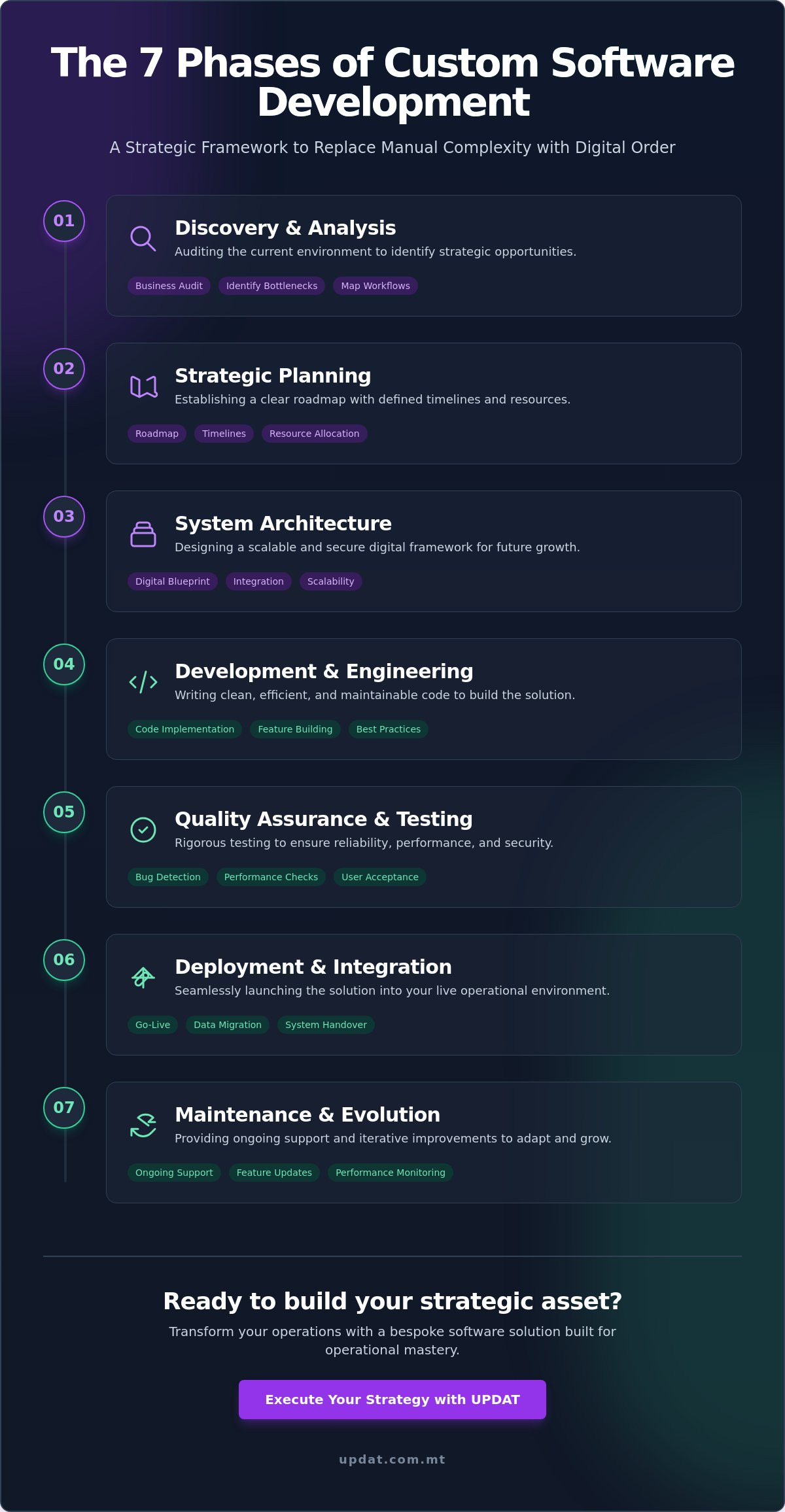 Custom software development lifecycle