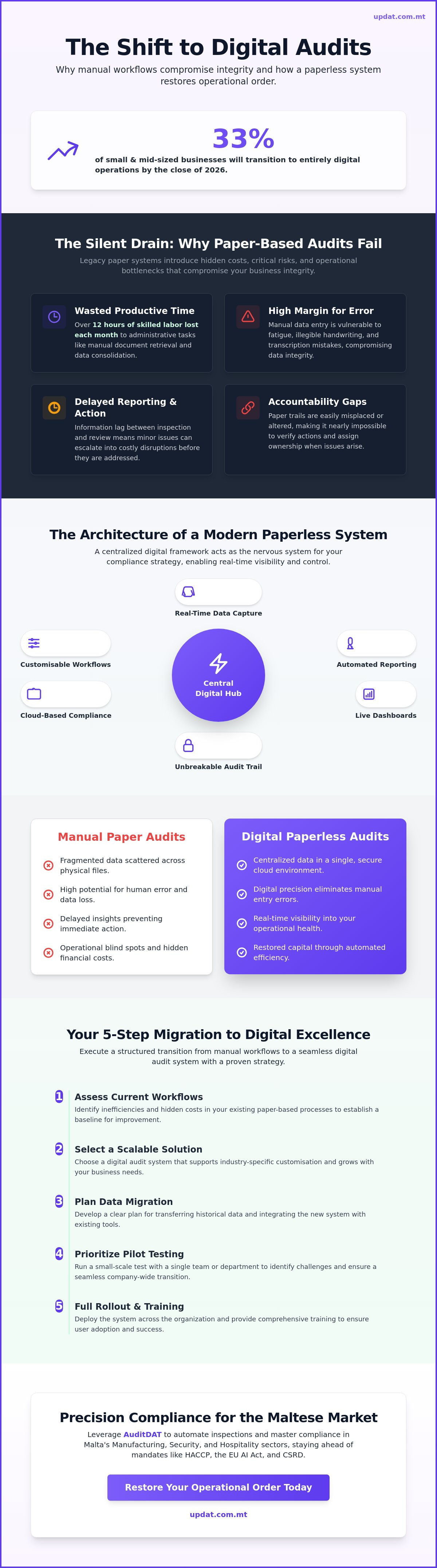 Paperless audit system