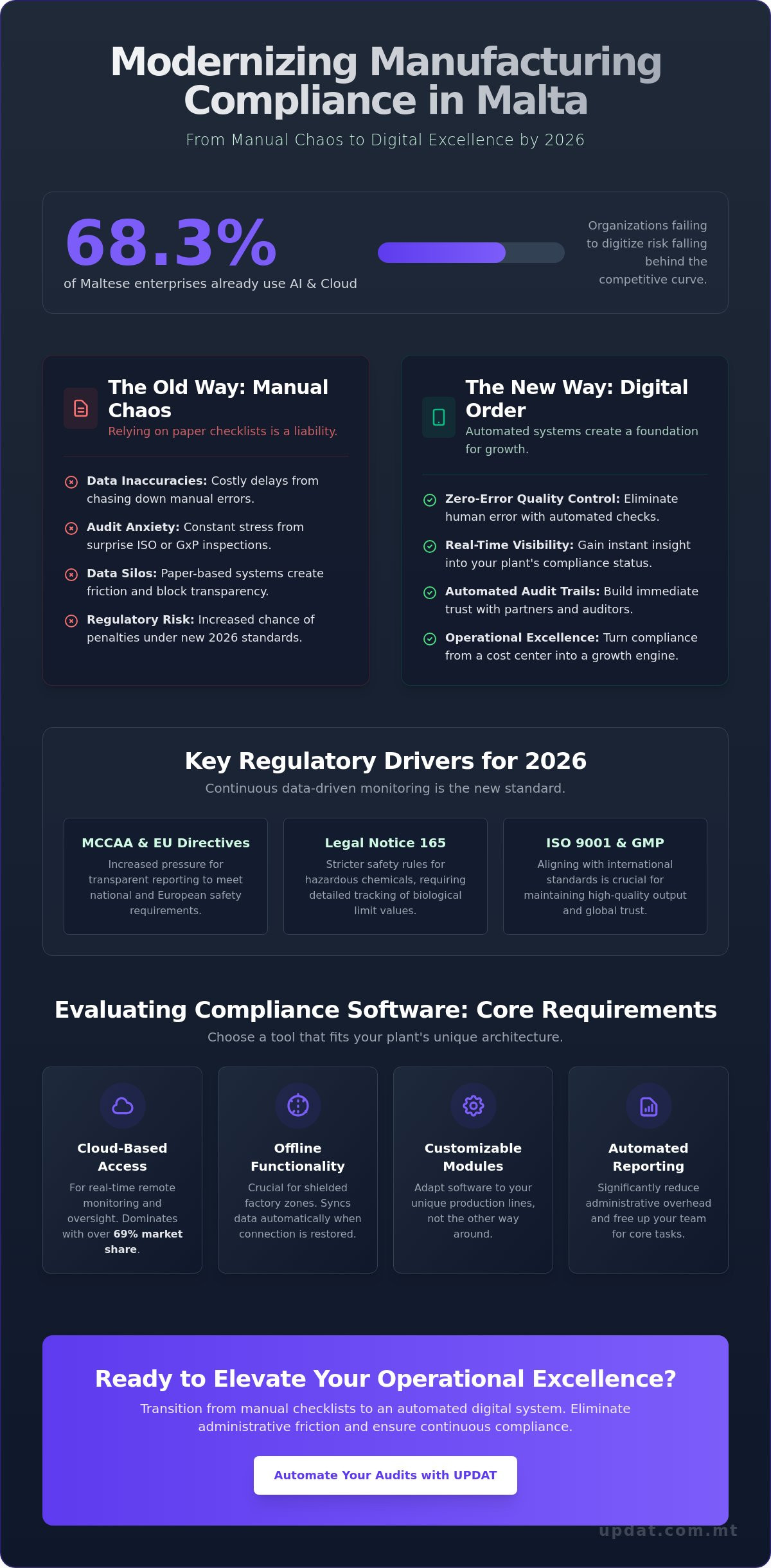 Manufacturing compliance software malta