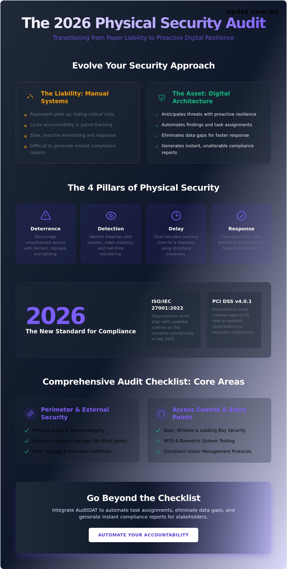 Physical security audit checklist
