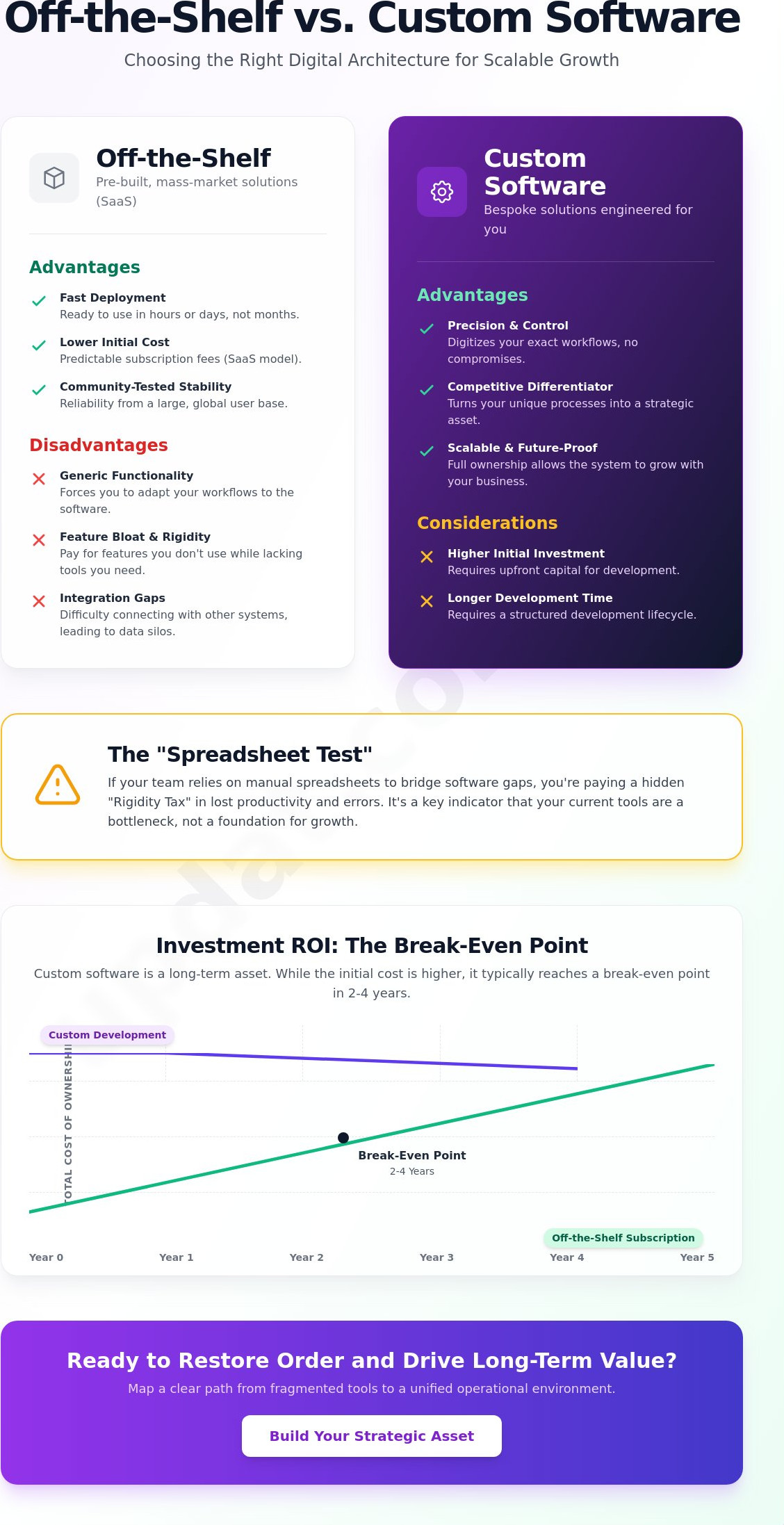 Off the shelf vs custom software