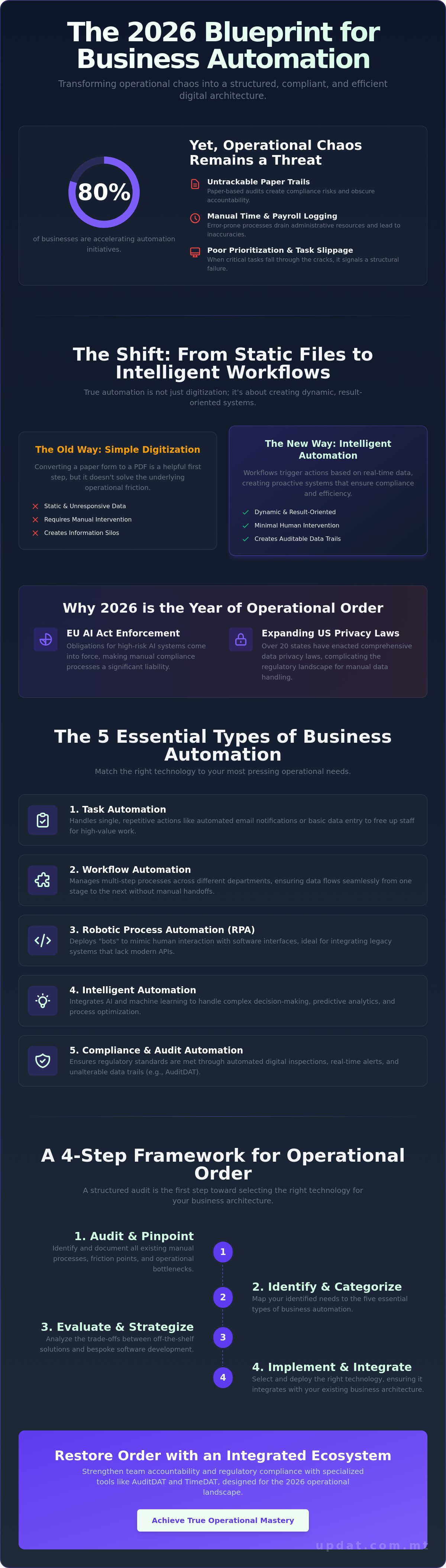 Types of business automation