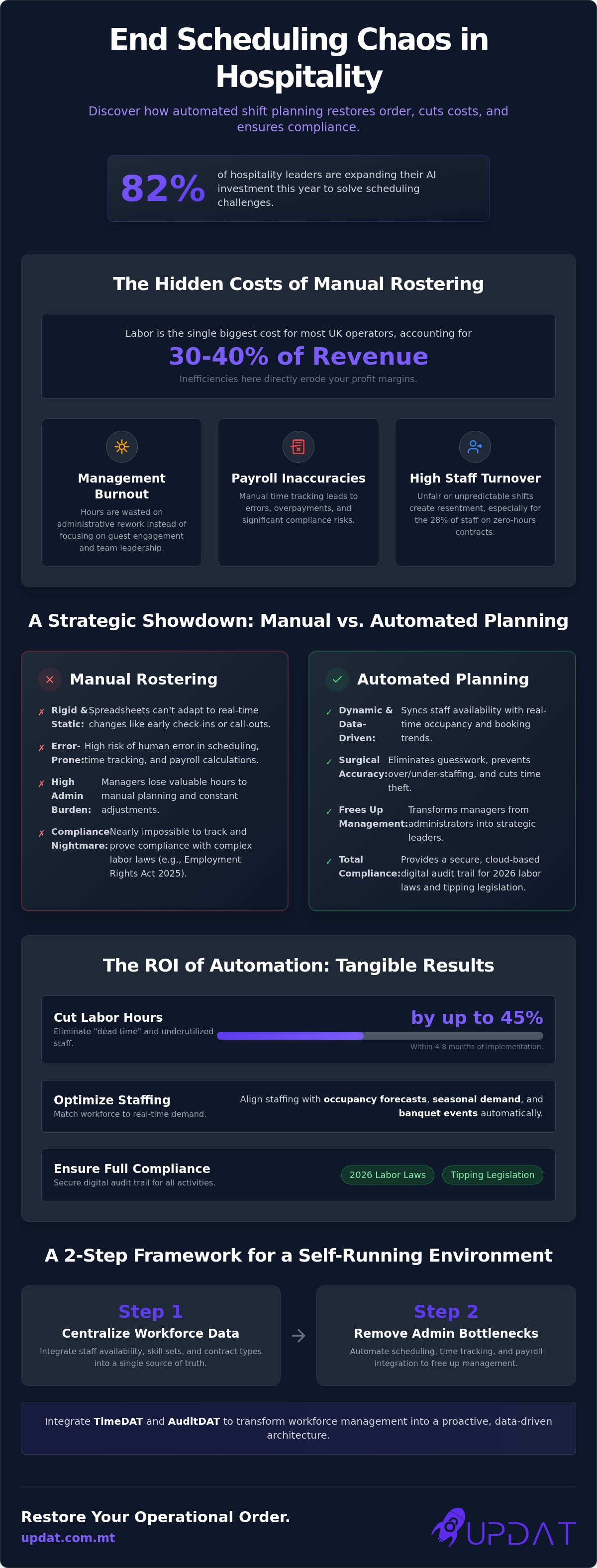 Automated shift planning for hospitality
