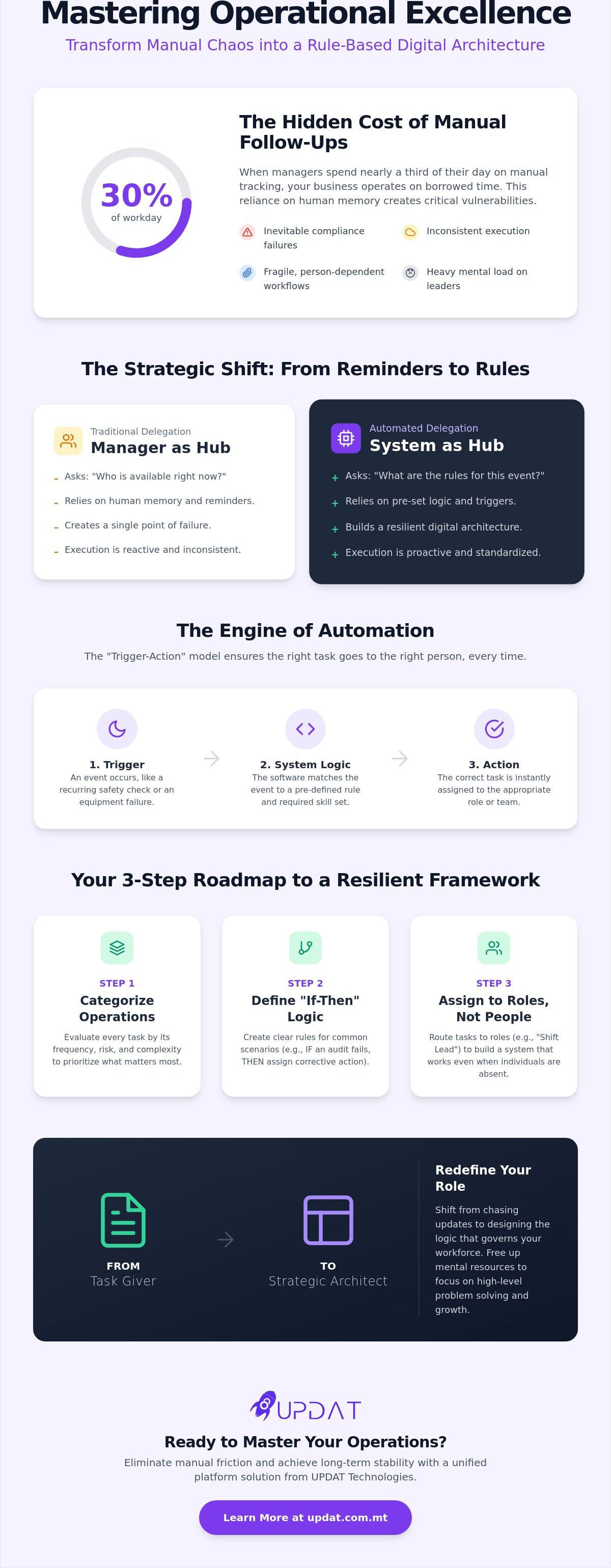 Automated task delegation