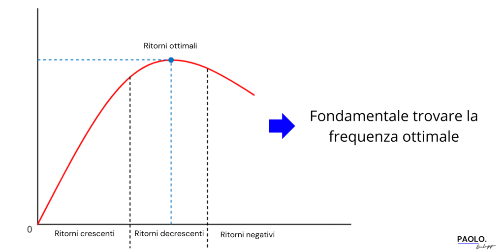 come ottimizzare le attività di awareness